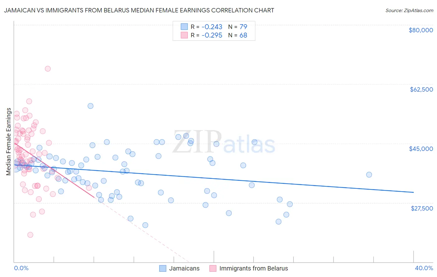 Jamaican vs Immigrants from Belarus Median Female Earnings