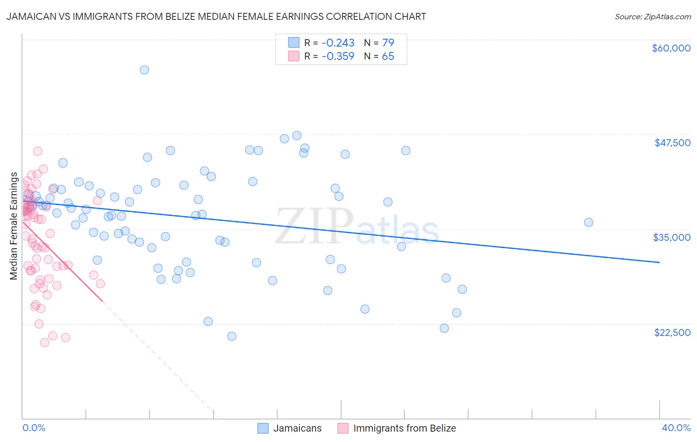 Jamaican vs Immigrants from Belize Median Female Earnings