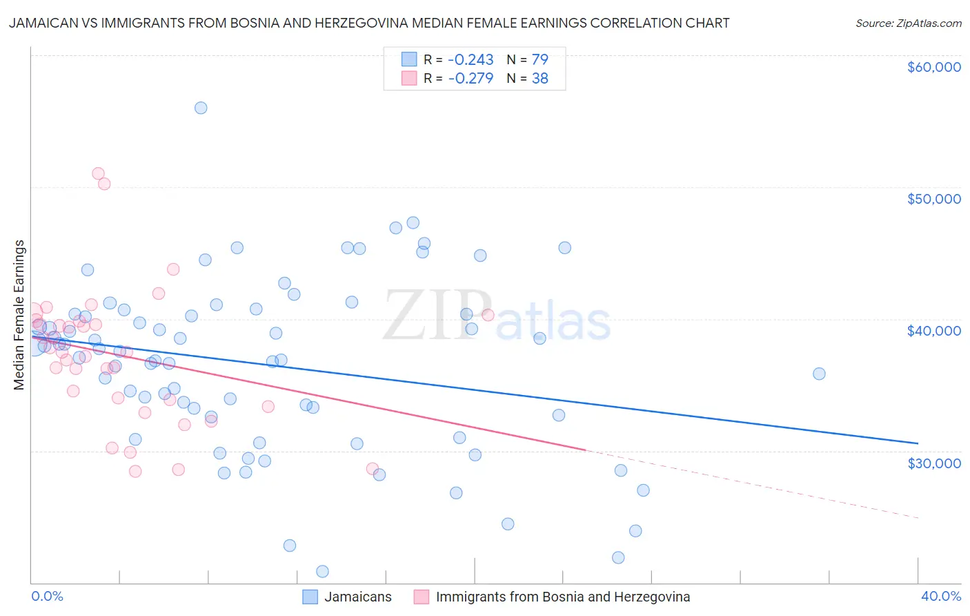 Jamaican vs Immigrants from Bosnia and Herzegovina Median Female Earnings