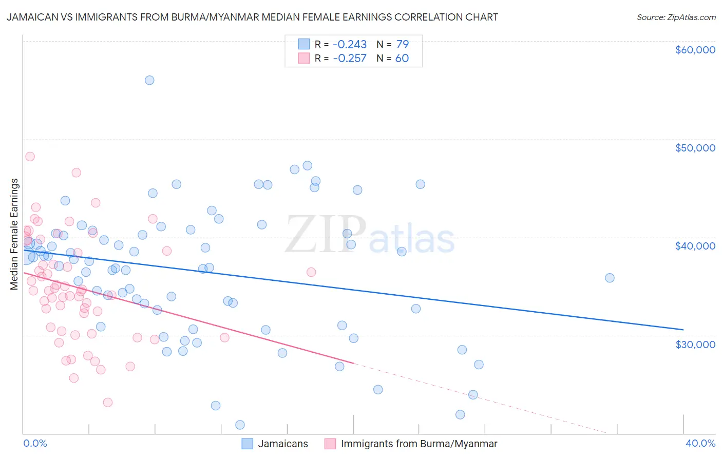Jamaican vs Immigrants from Burma/Myanmar Median Female Earnings