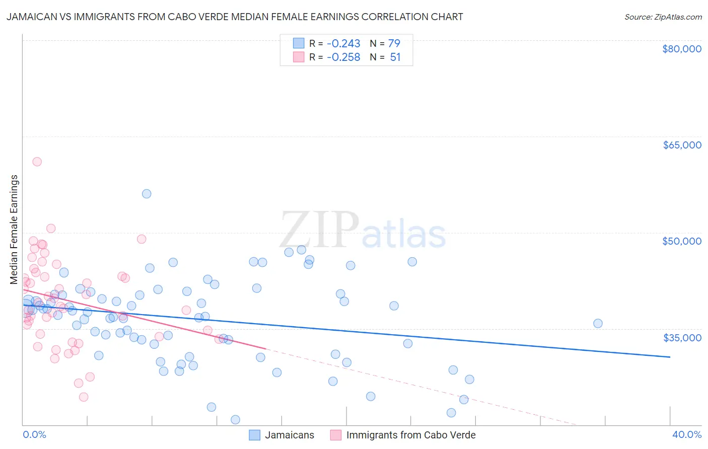 Jamaican vs Immigrants from Cabo Verde Median Female Earnings
