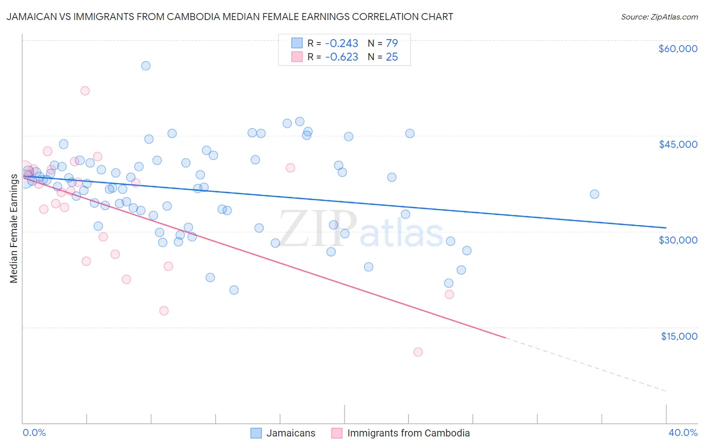 Jamaican vs Immigrants from Cambodia Median Female Earnings