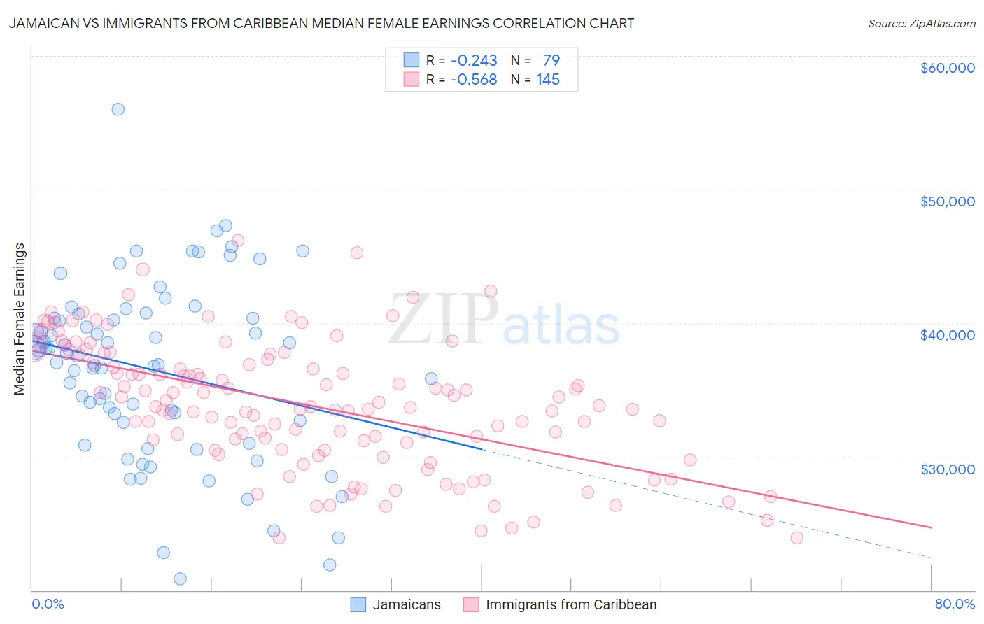 Jamaican vs Immigrants from Caribbean Median Female Earnings