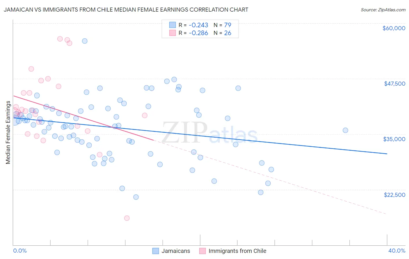 Jamaican vs Immigrants from Chile Median Female Earnings
