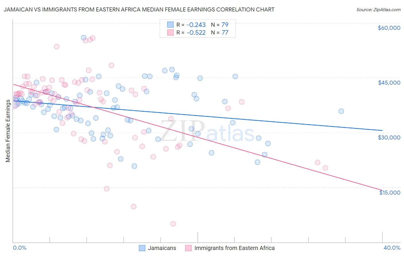 Jamaican vs Immigrants from Eastern Africa Median Female Earnings