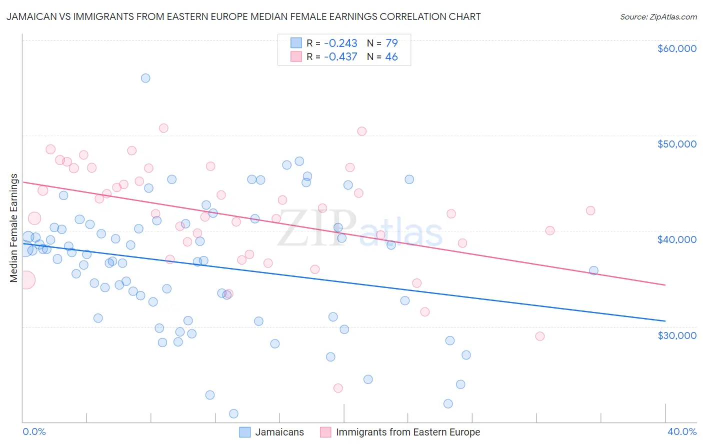 Jamaican vs Immigrants from Eastern Europe Median Female Earnings