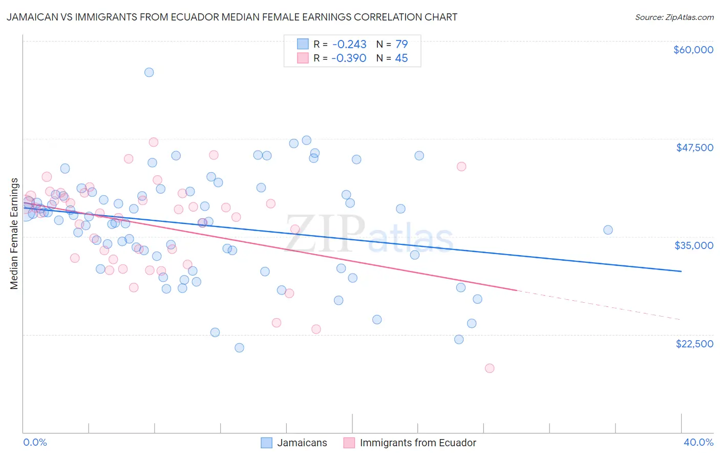 Jamaican vs Immigrants from Ecuador Median Female Earnings