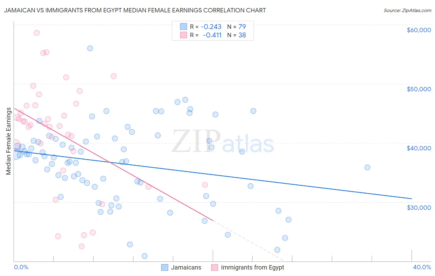 Jamaican vs Immigrants from Egypt Median Female Earnings