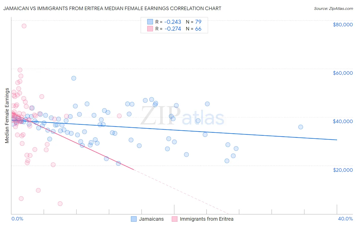 Jamaican vs Immigrants from Eritrea Median Female Earnings