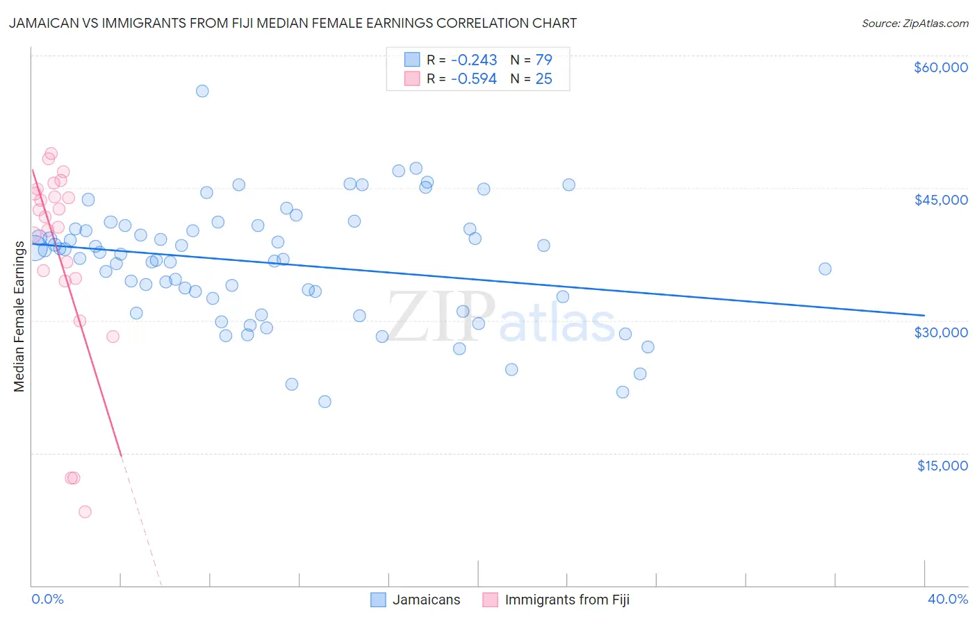 Jamaican vs Immigrants from Fiji Median Female Earnings