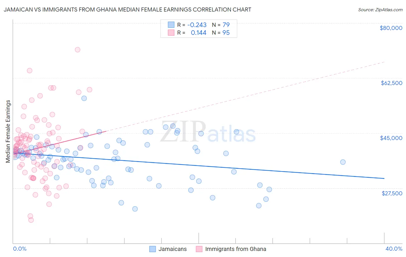 Jamaican vs Immigrants from Ghana Median Female Earnings