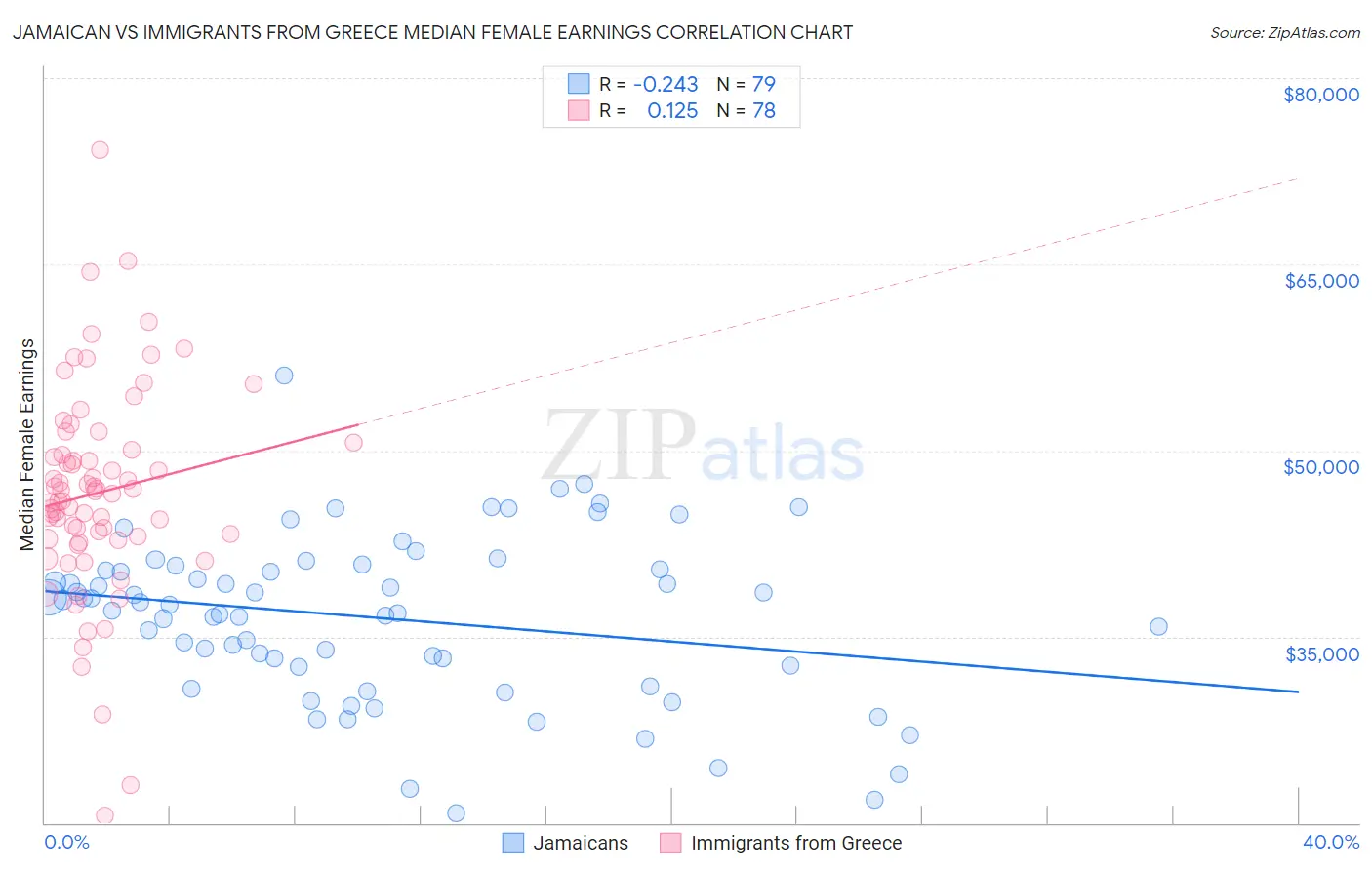 Jamaican vs Immigrants from Greece Median Female Earnings
