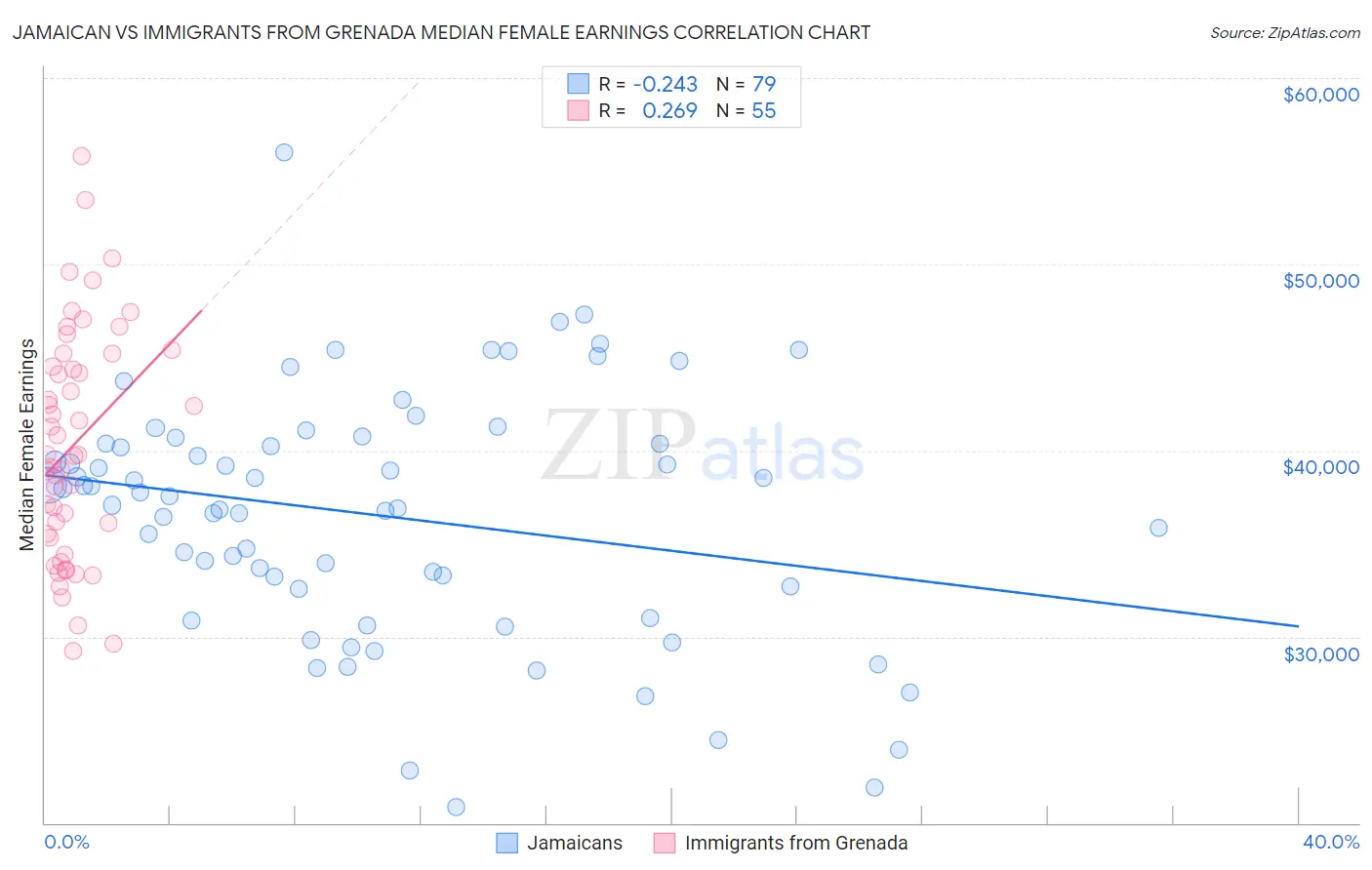 Jamaican vs Immigrants from Grenada Median Female Earnings