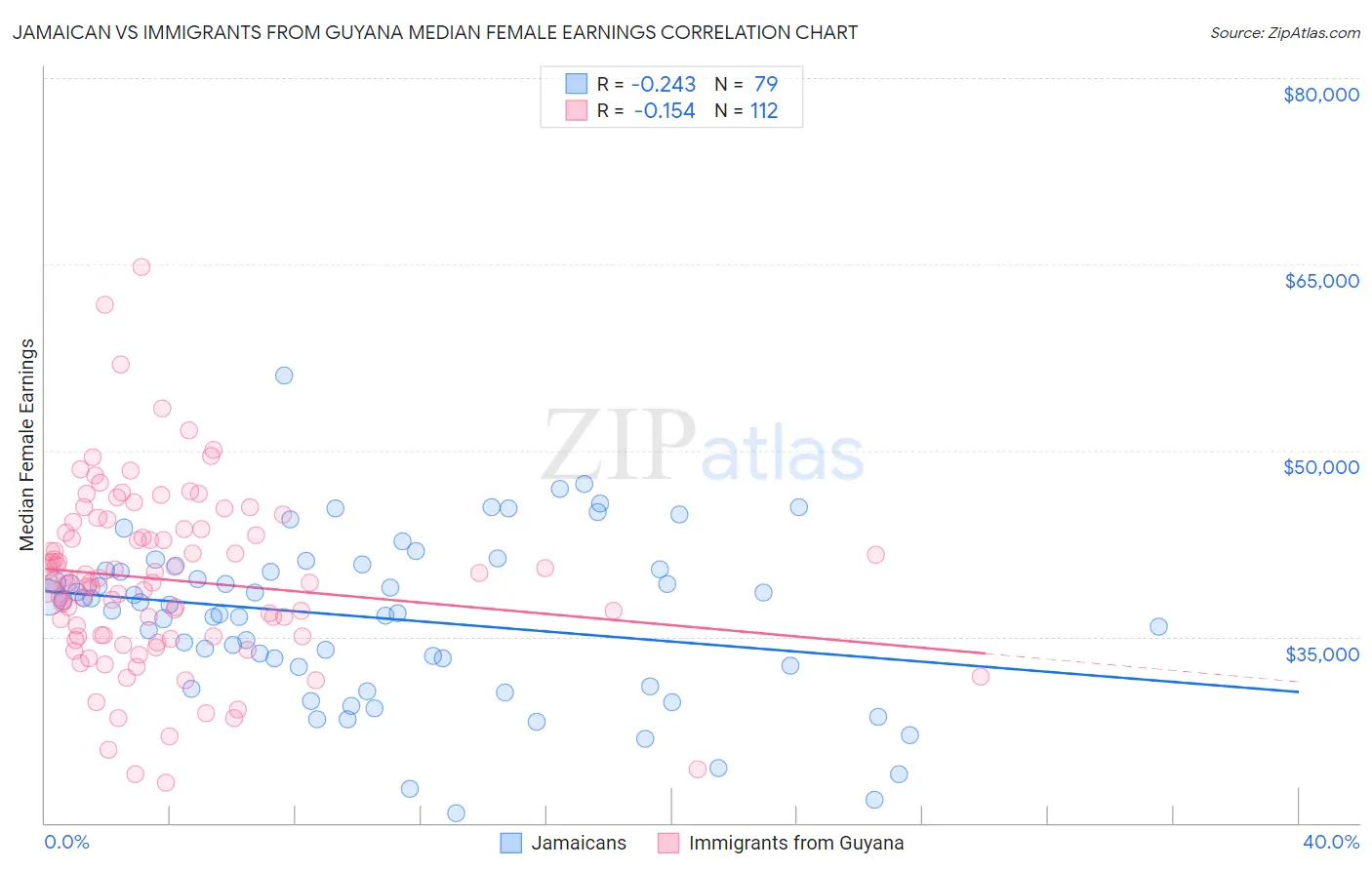 Jamaican vs Immigrants from Guyana Median Female Earnings