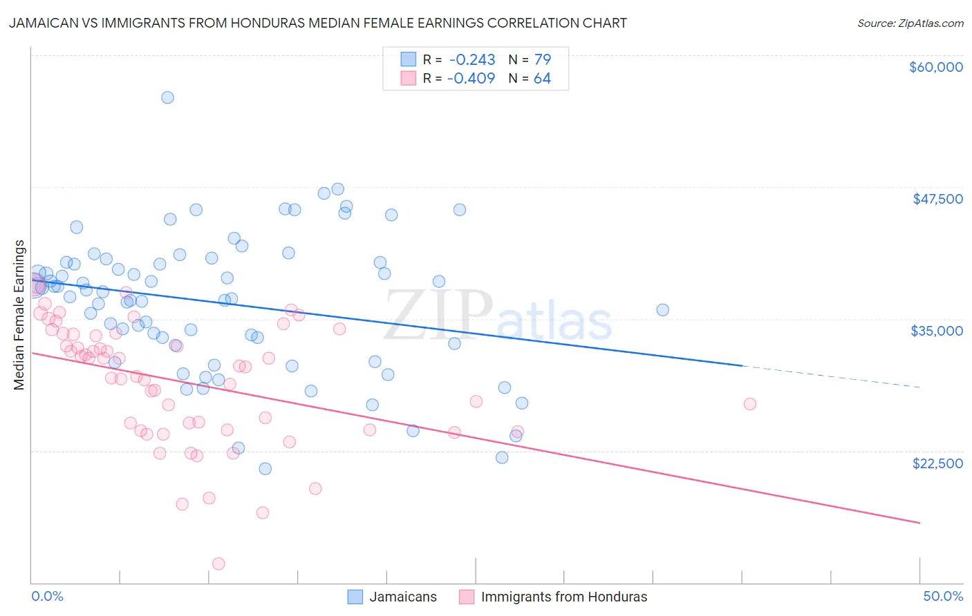 Jamaican vs Immigrants from Honduras Median Female Earnings
