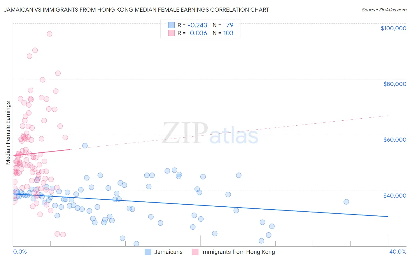 Jamaican vs Immigrants from Hong Kong Median Female Earnings