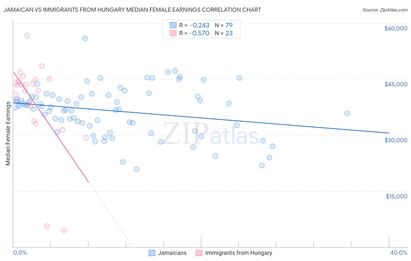 Jamaican vs Immigrants from Hungary Median Female Earnings