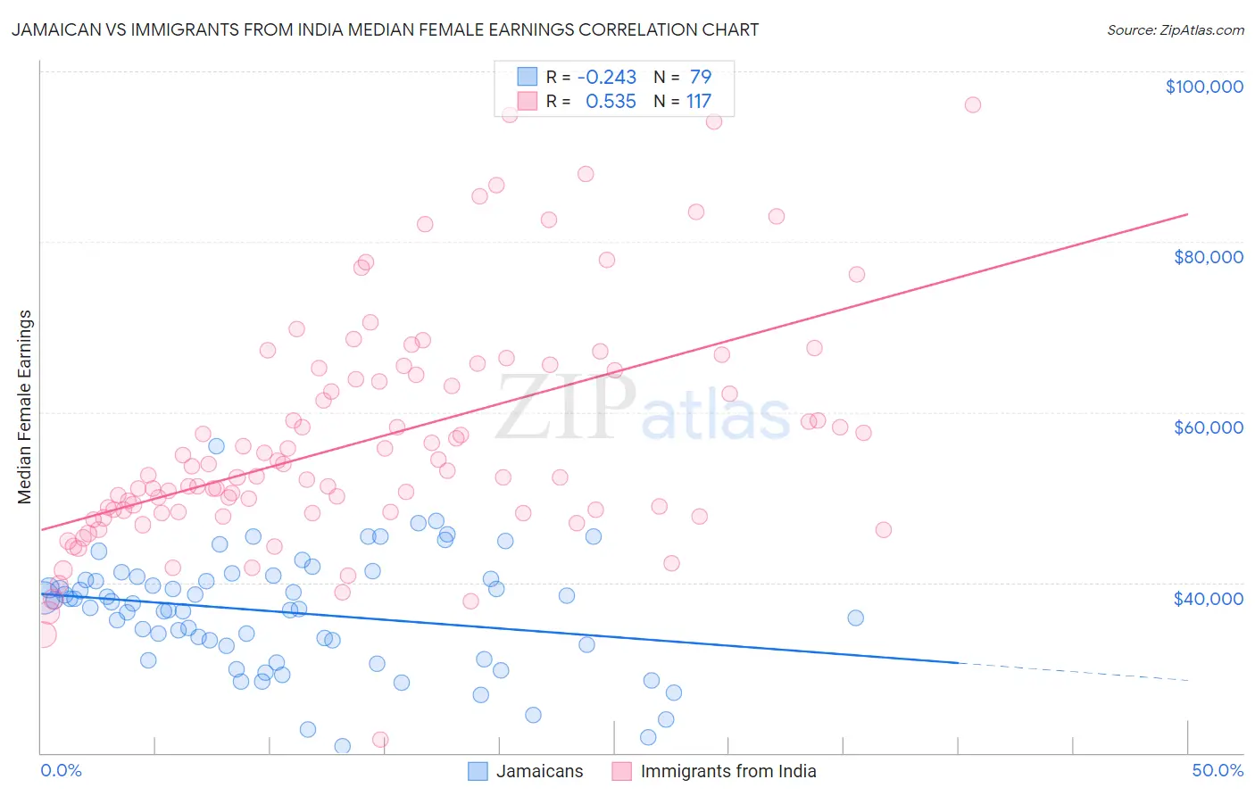Jamaican vs Immigrants from India Median Female Earnings