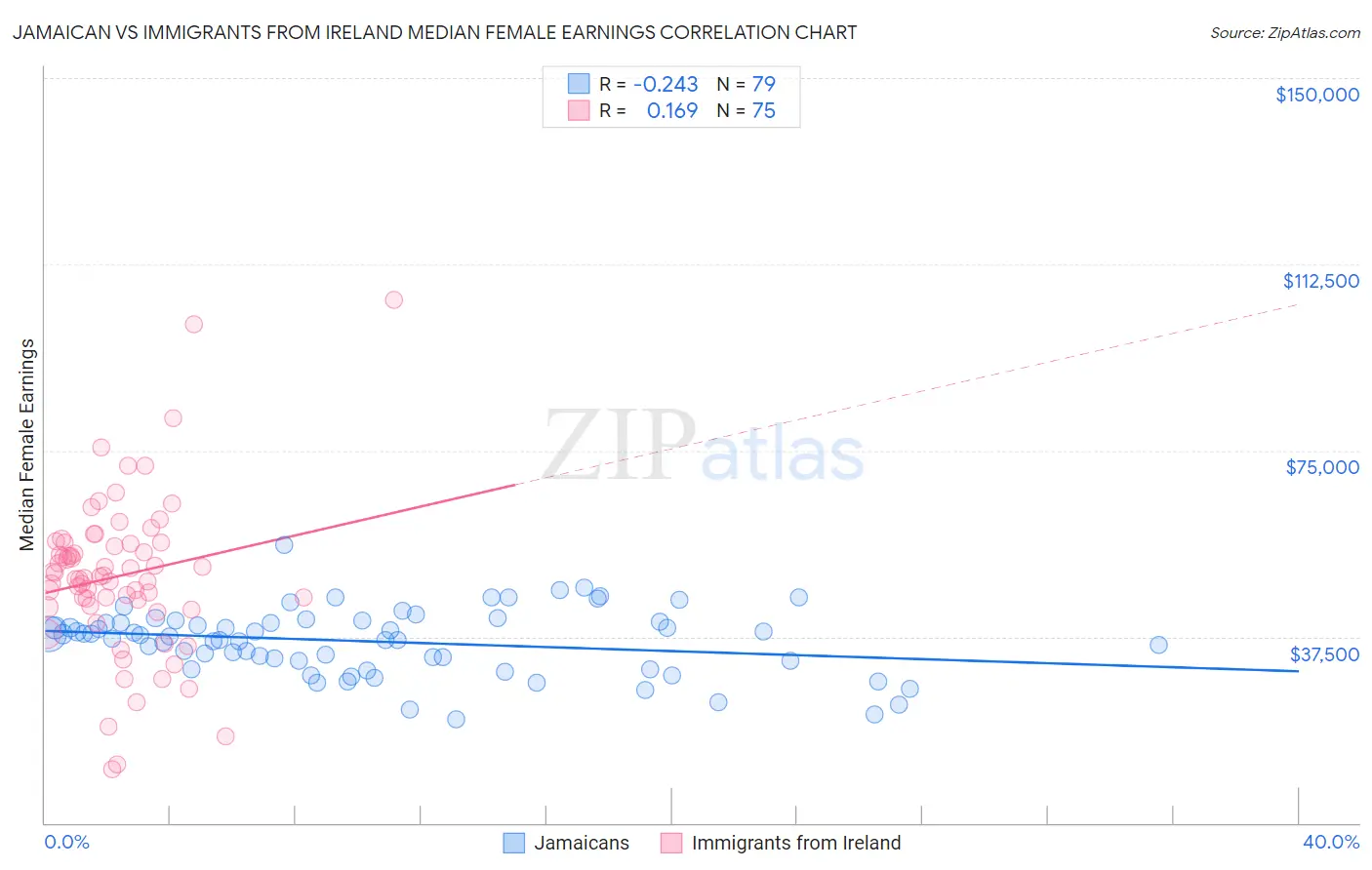 Jamaican vs Immigrants from Ireland Median Female Earnings