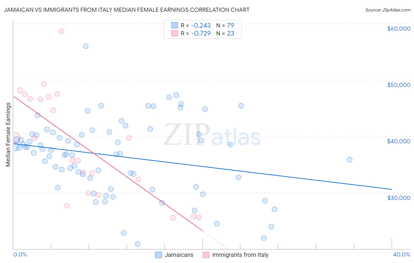 Jamaican vs Immigrants from Italy Median Female Earnings