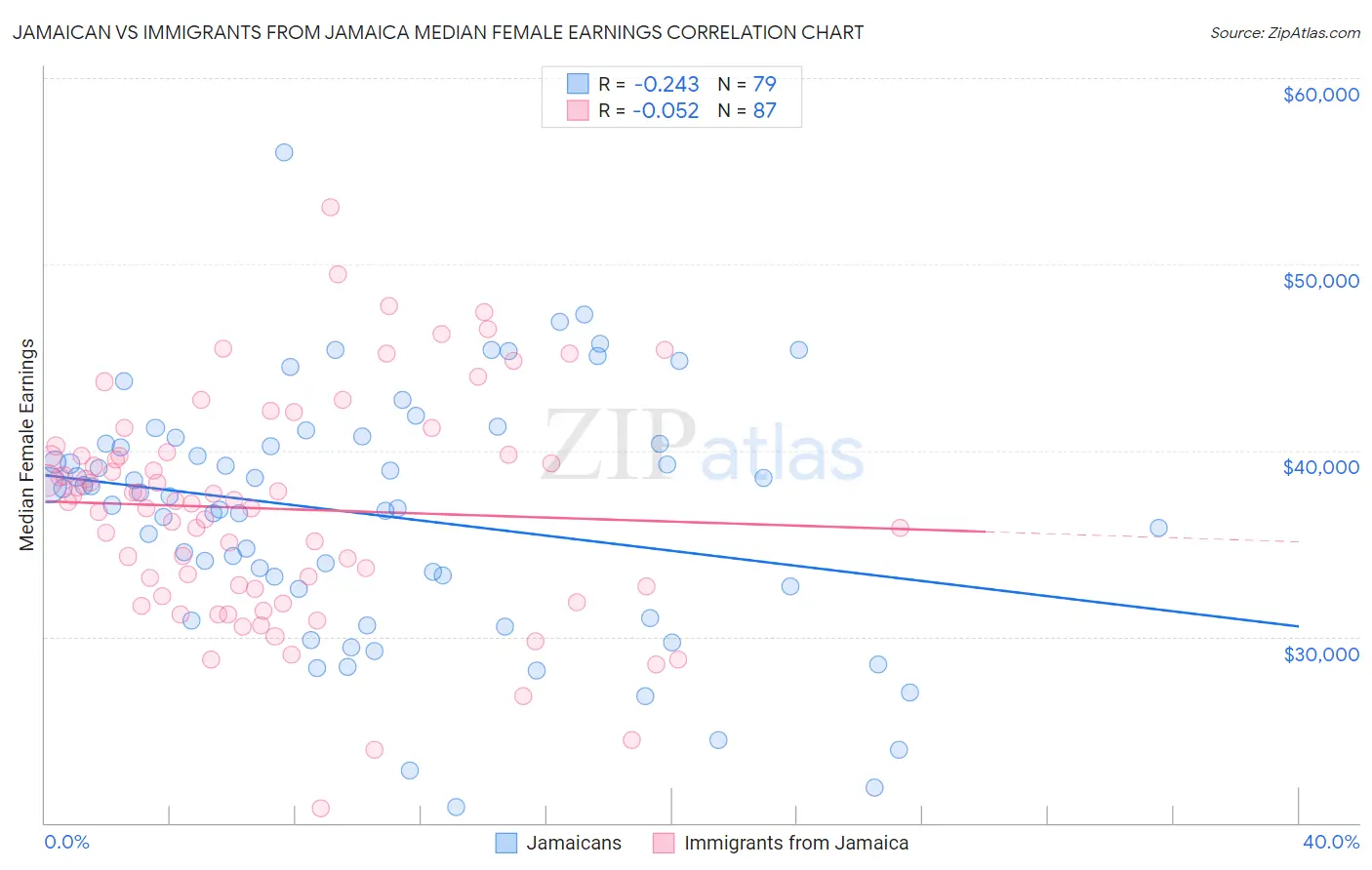 Jamaican vs Immigrants from Jamaica Median Female Earnings