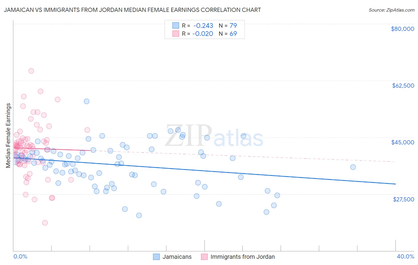 Jamaican vs Immigrants from Jordan Median Female Earnings