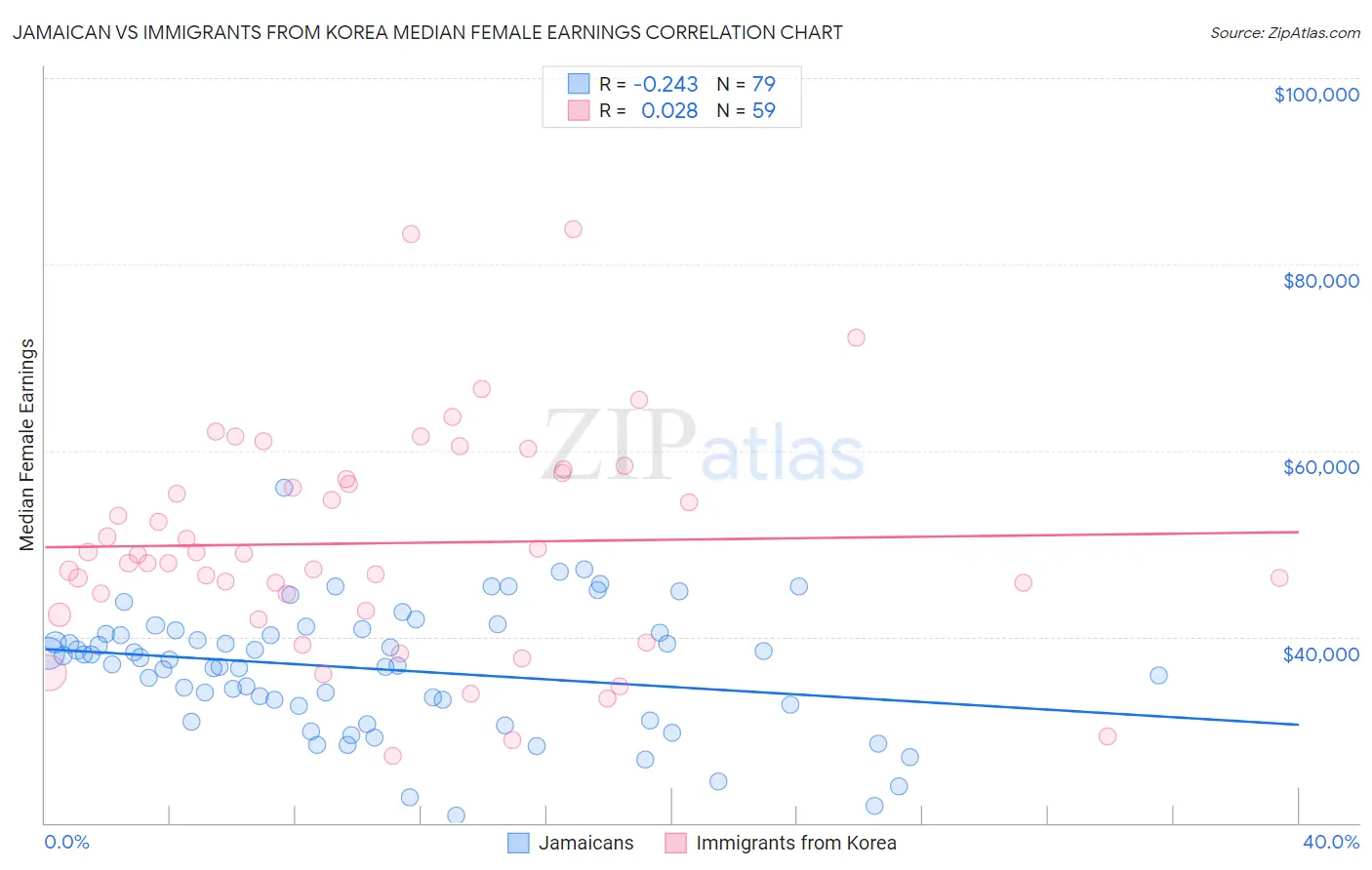 Jamaican vs Immigrants from Korea Median Female Earnings