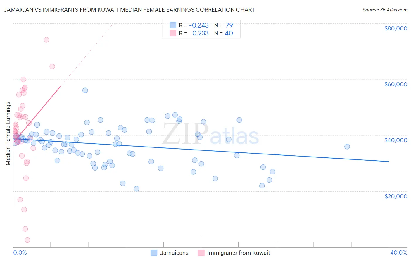 Jamaican vs Immigrants from Kuwait Median Female Earnings