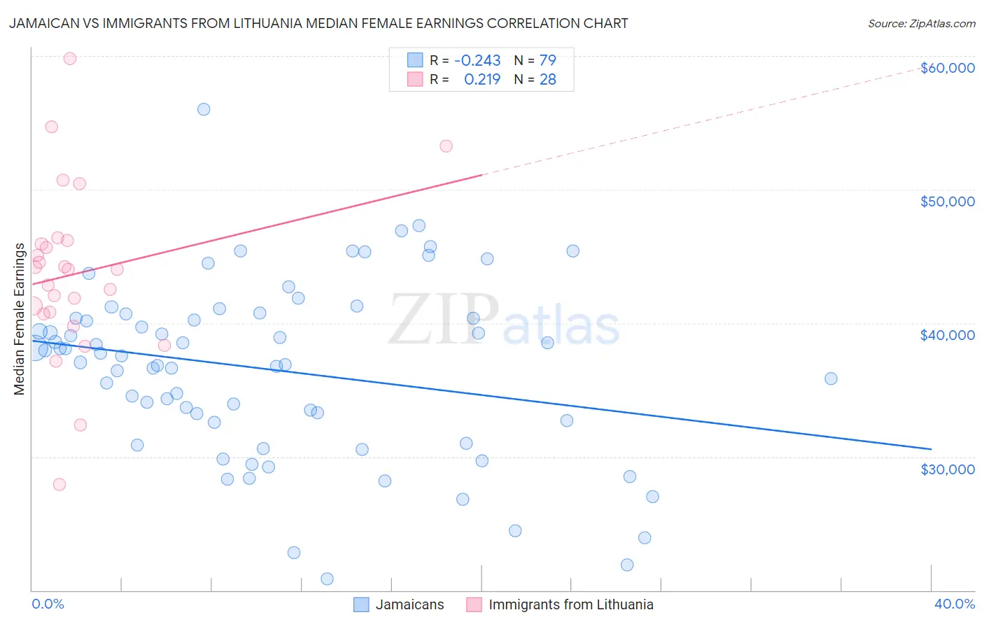 Jamaican vs Immigrants from Lithuania Median Female Earnings
