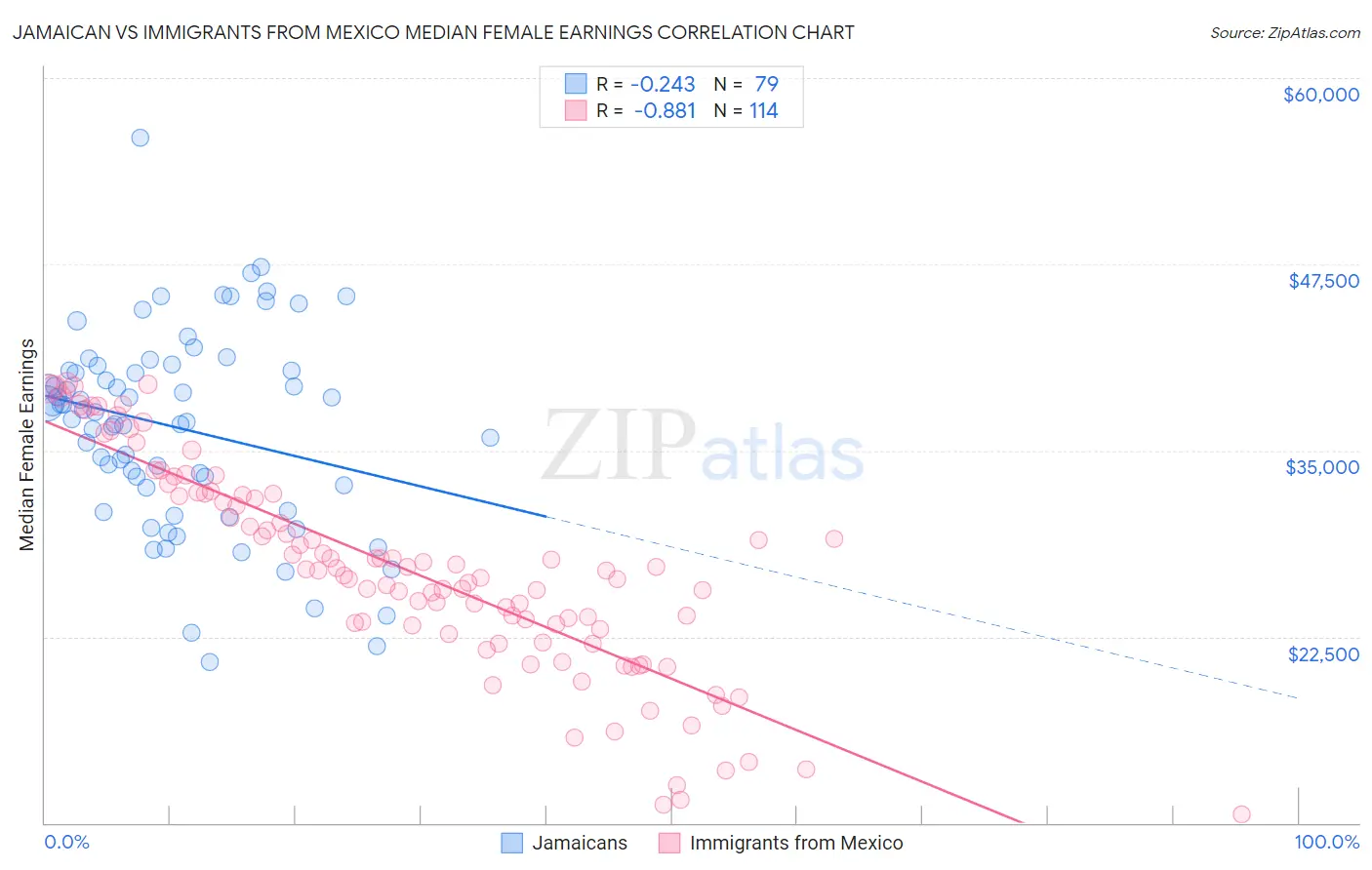 Jamaican vs Immigrants from Mexico Median Female Earnings