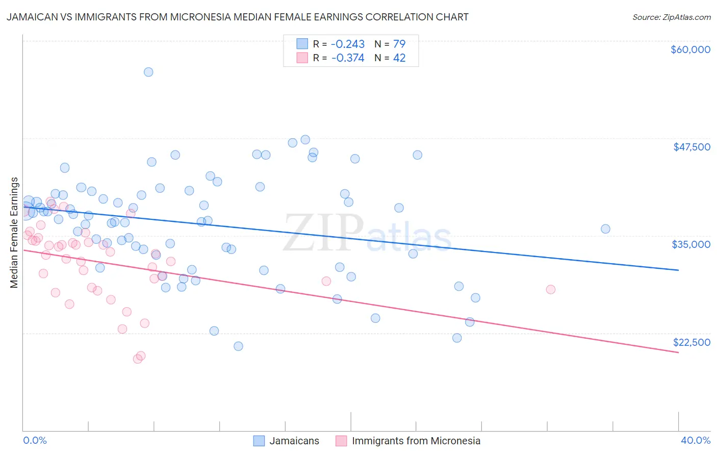 Jamaican vs Immigrants from Micronesia Median Female Earnings