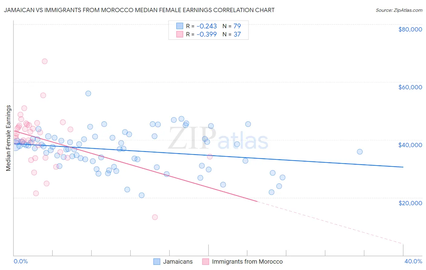 Jamaican vs Immigrants from Morocco Median Female Earnings