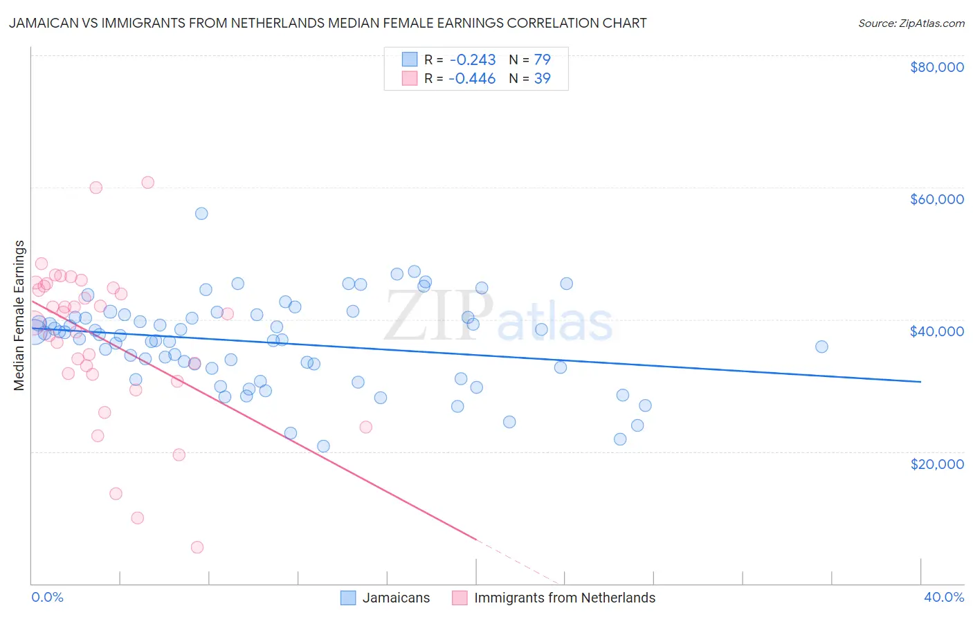 Jamaican vs Immigrants from Netherlands Median Female Earnings