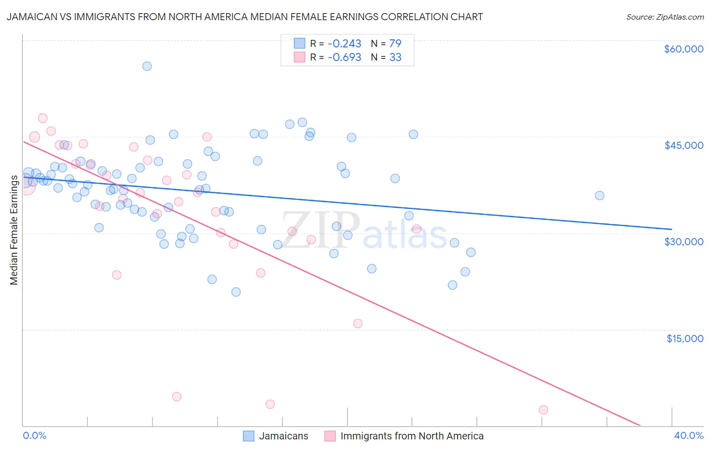 Jamaican vs Immigrants from North America Median Female Earnings