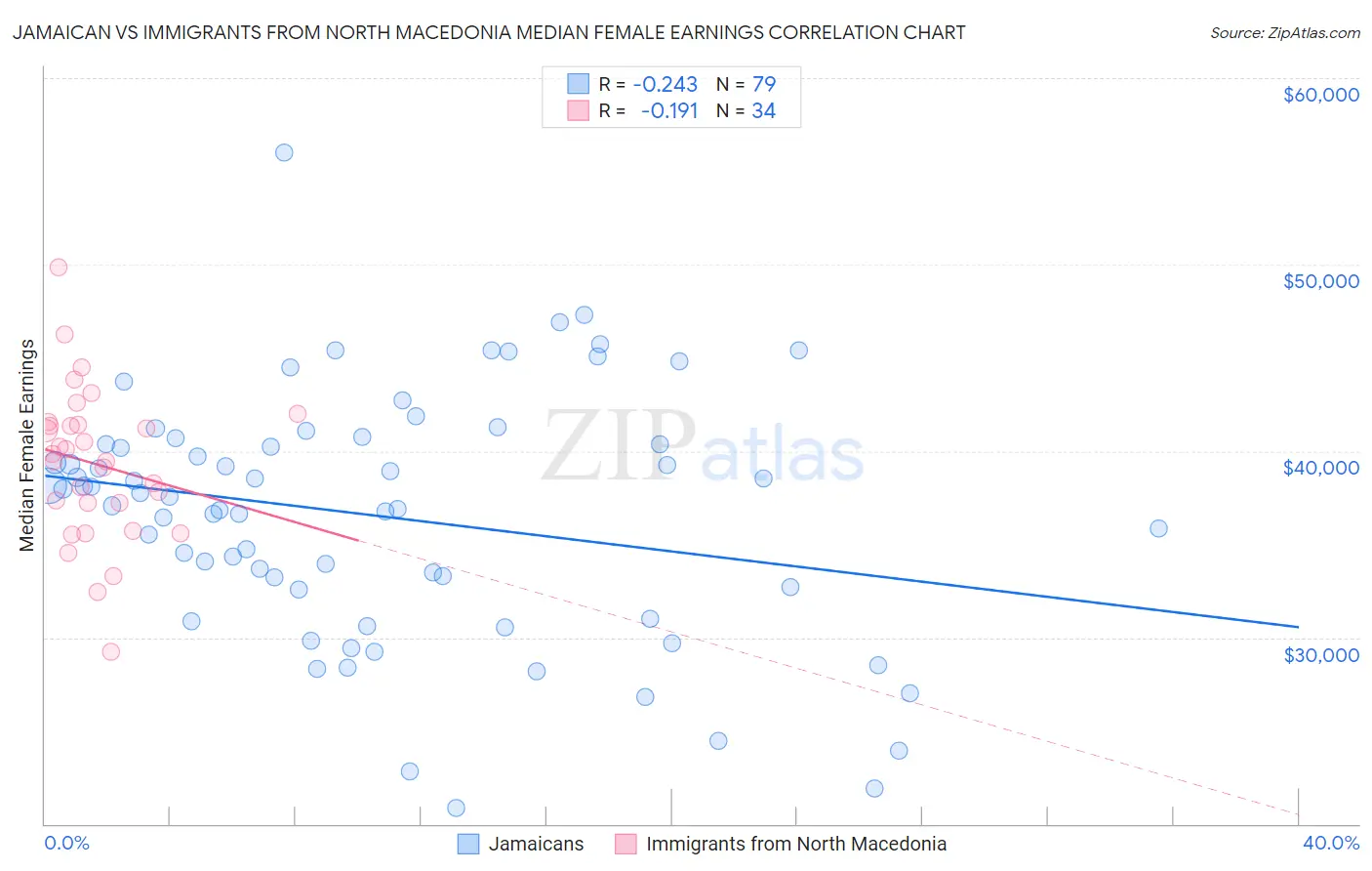Jamaican vs Immigrants from North Macedonia Median Female Earnings