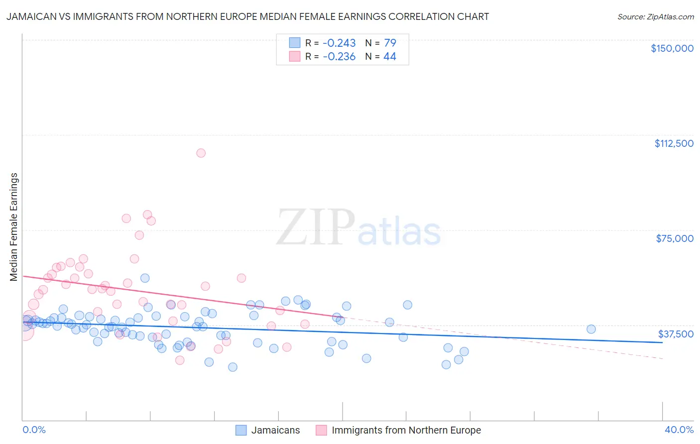 Jamaican vs Immigrants from Northern Europe Median Female Earnings