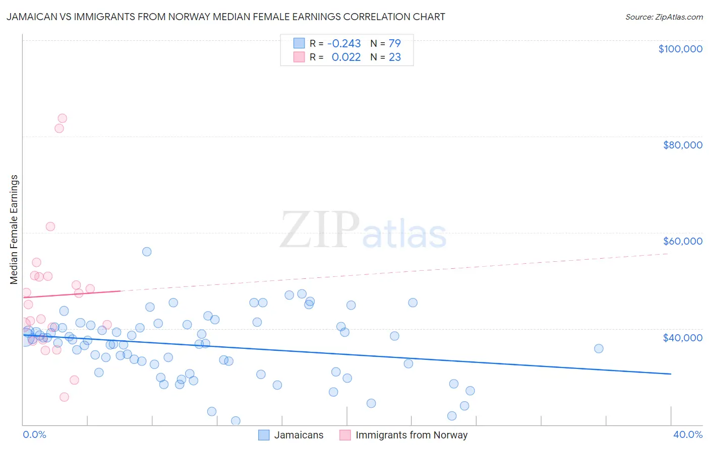Jamaican vs Immigrants from Norway Median Female Earnings