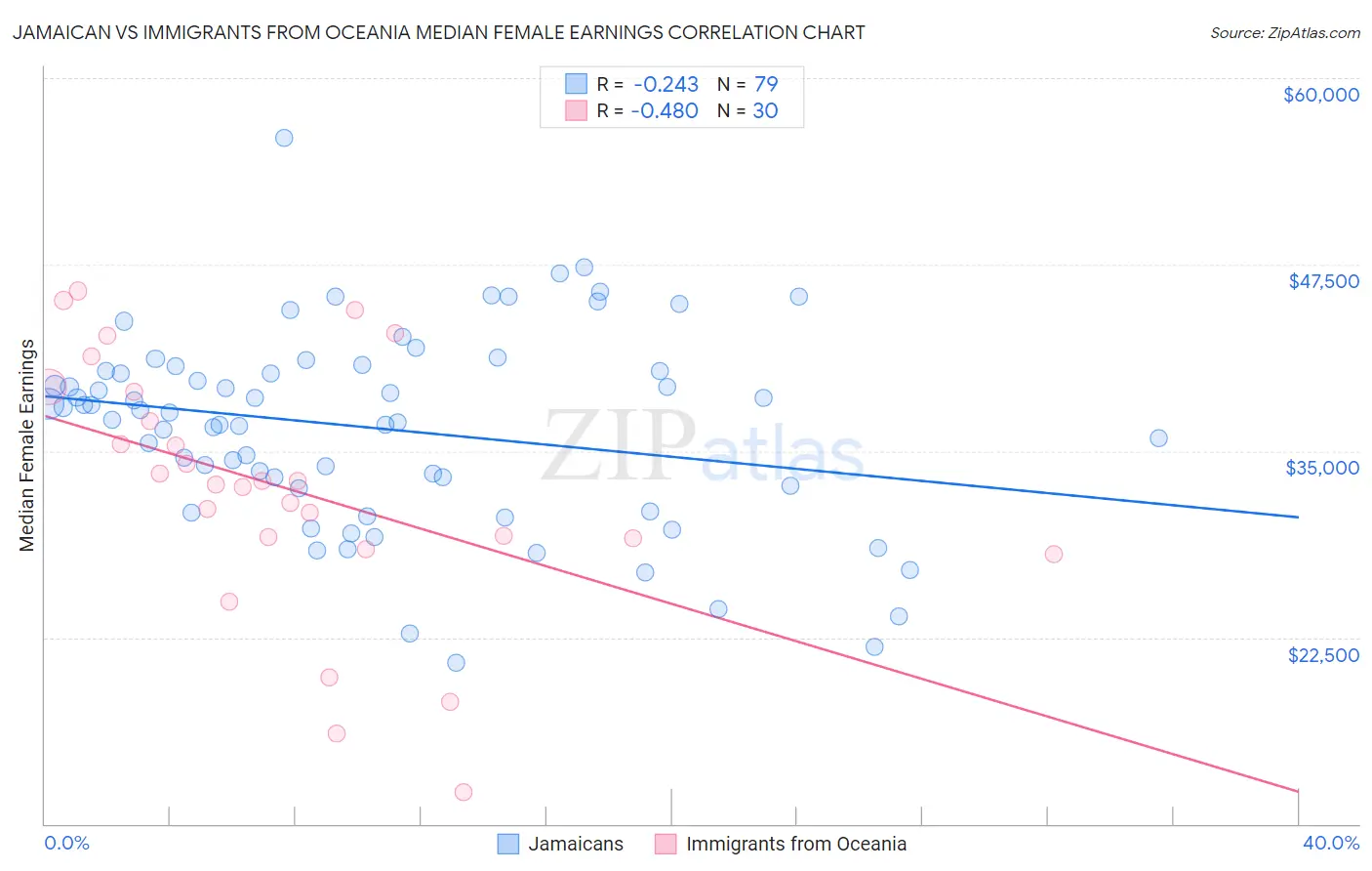 Jamaican vs Immigrants from Oceania Median Female Earnings