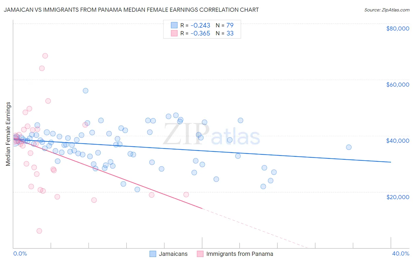 Jamaican vs Immigrants from Panama Median Female Earnings