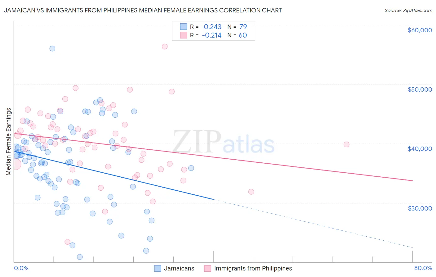 Jamaican vs Immigrants from Philippines Median Female Earnings