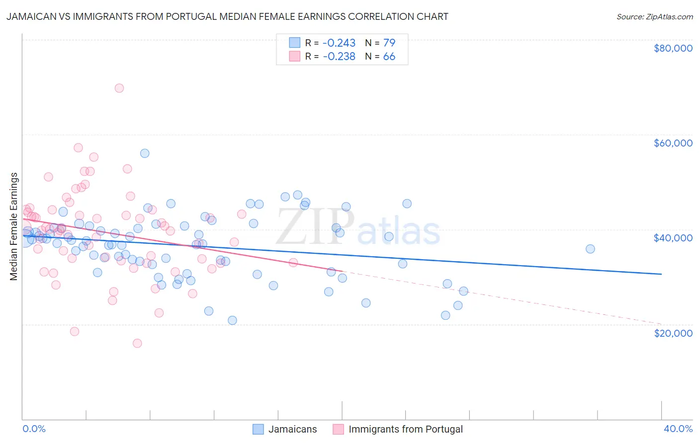 Jamaican vs Immigrants from Portugal Median Female Earnings