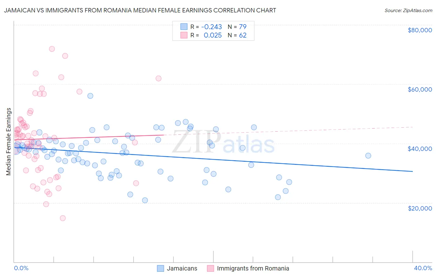 Jamaican vs Immigrants from Romania Median Female Earnings