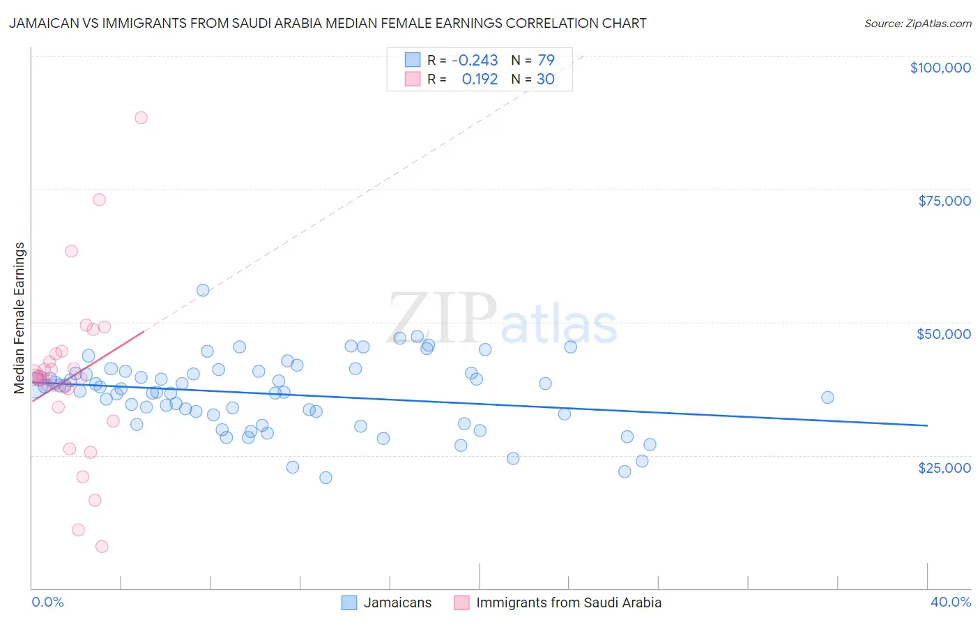 Jamaican vs Immigrants from Saudi Arabia Median Female Earnings