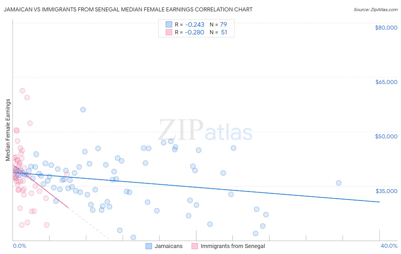 Jamaican vs Immigrants from Senegal Median Female Earnings