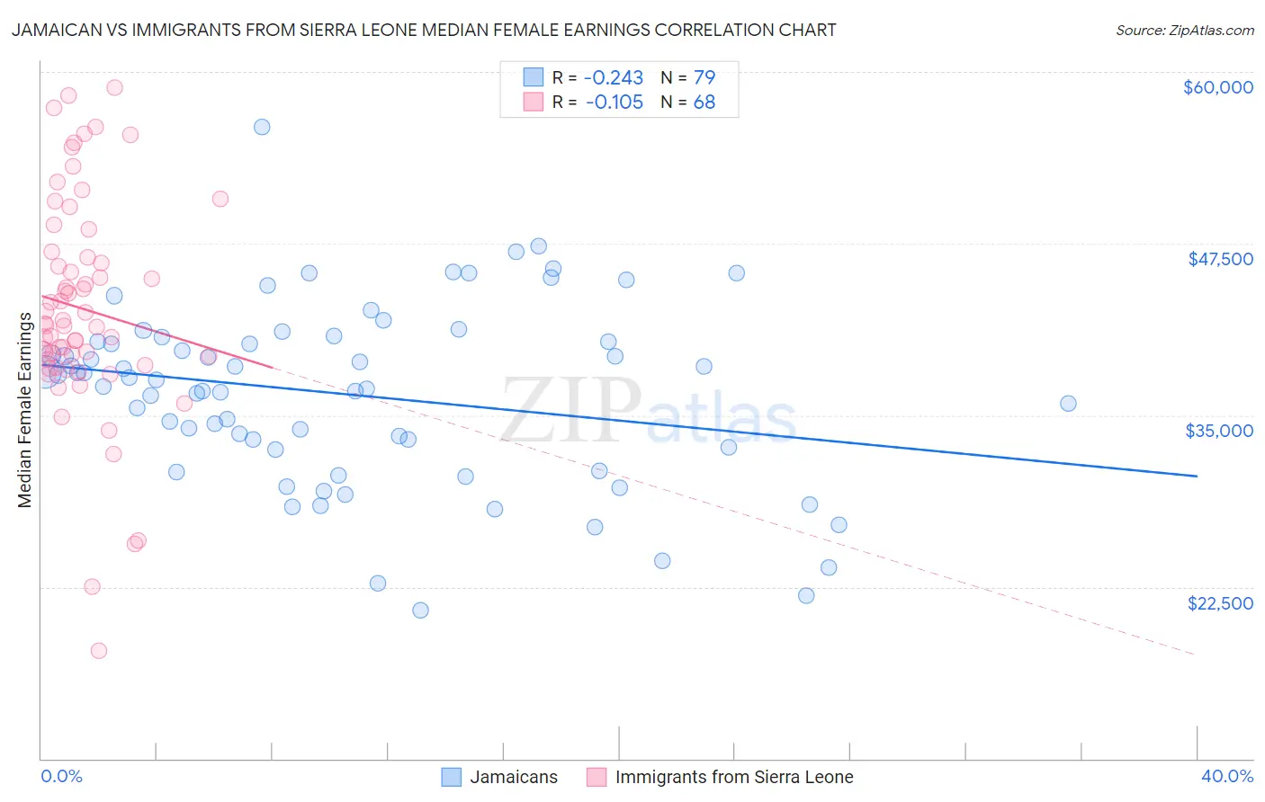 Jamaican vs Immigrants from Sierra Leone Median Female Earnings