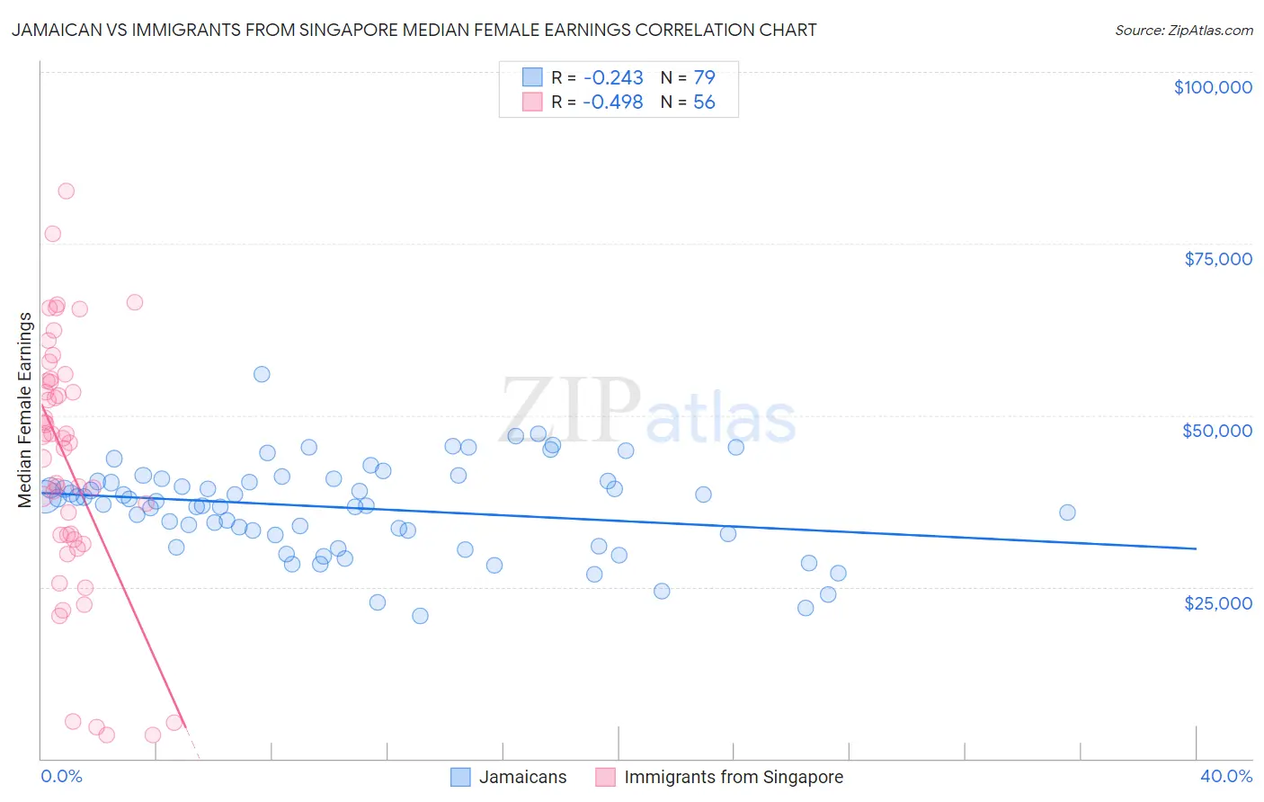 Jamaican vs Immigrants from Singapore Median Female Earnings
