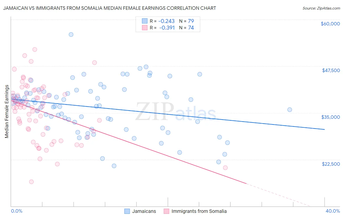 Jamaican vs Immigrants from Somalia Median Female Earnings