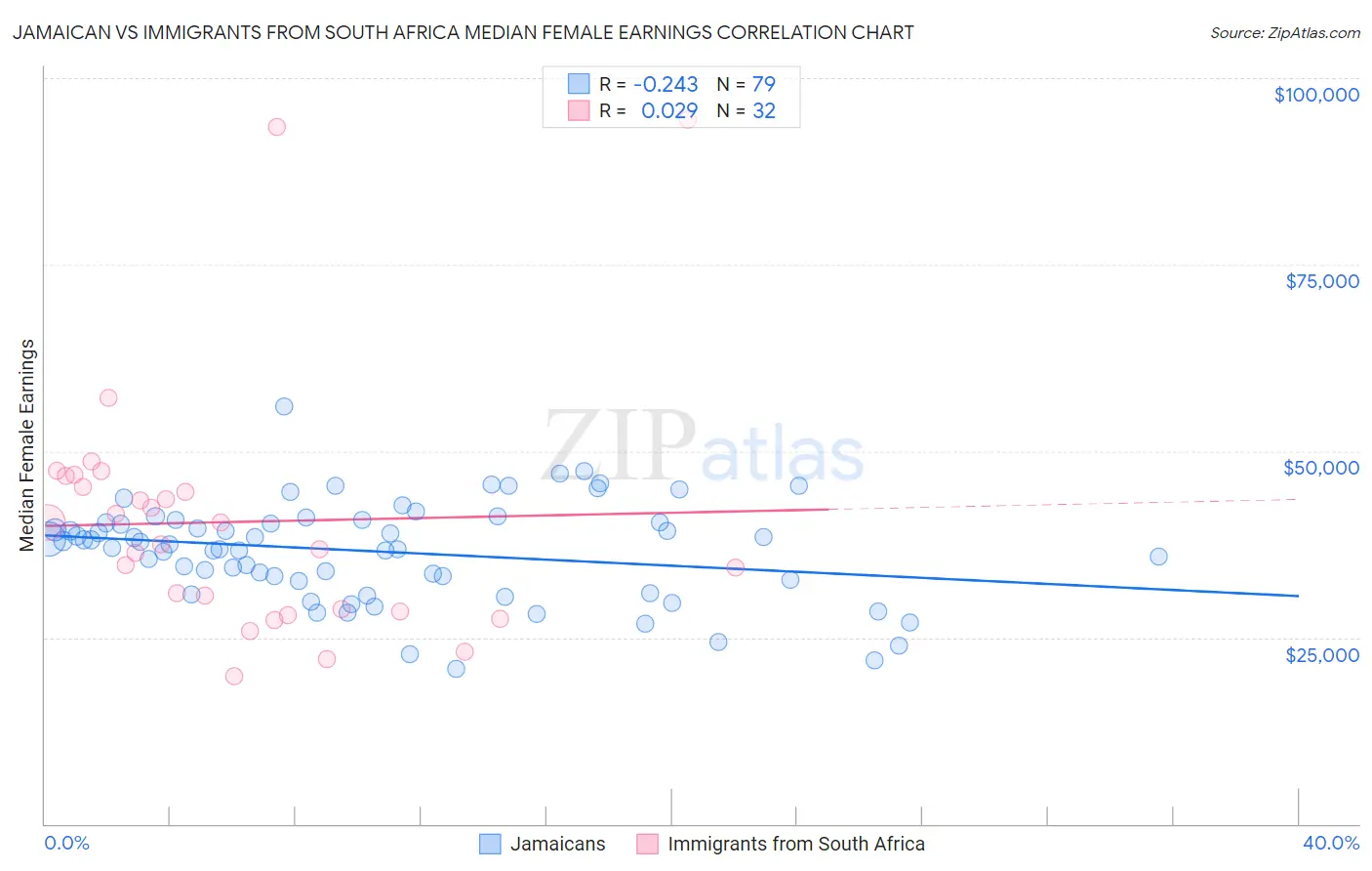 Jamaican vs Immigrants from South Africa Median Female Earnings