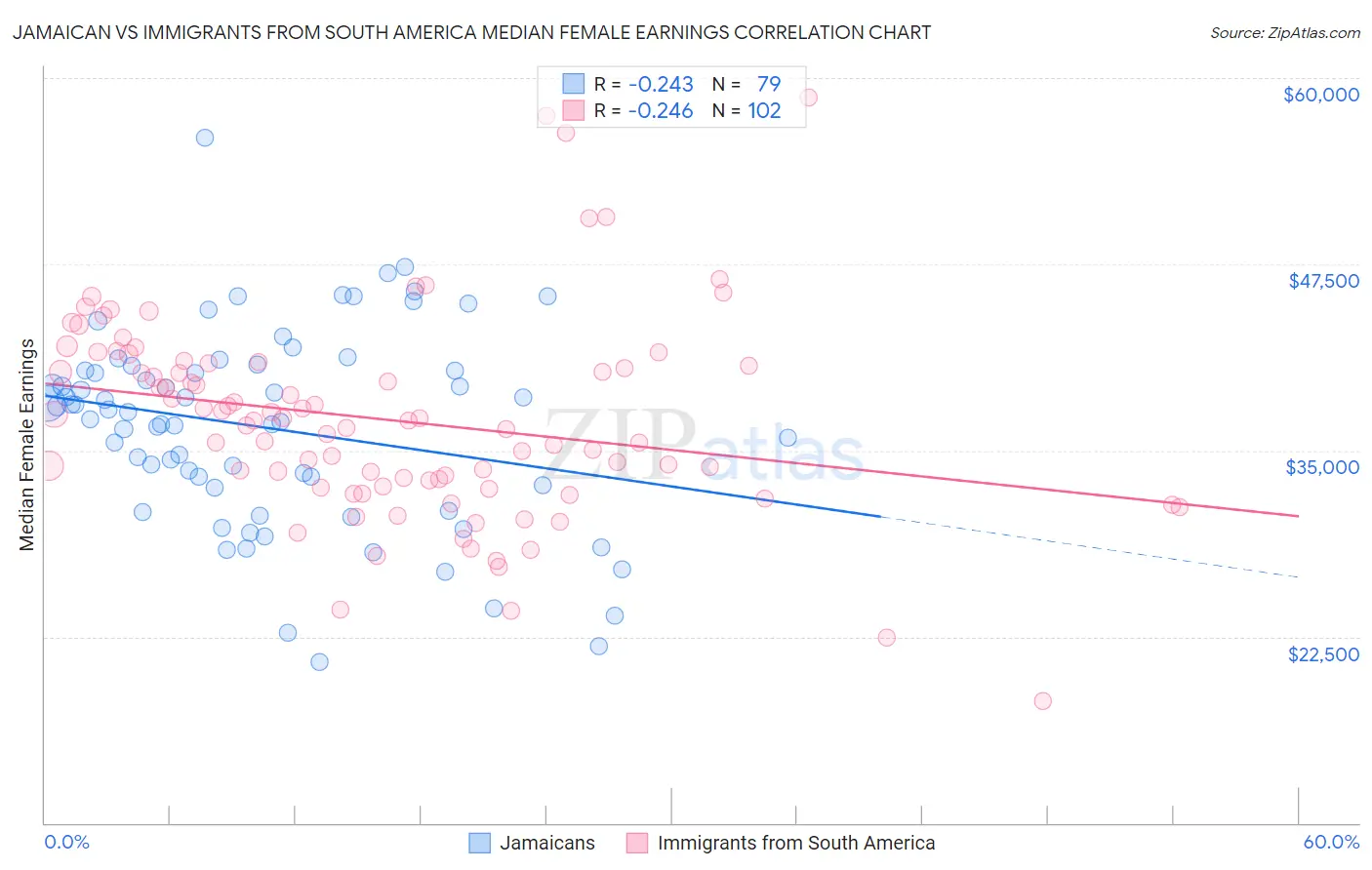 Jamaican vs Immigrants from South America Median Female Earnings