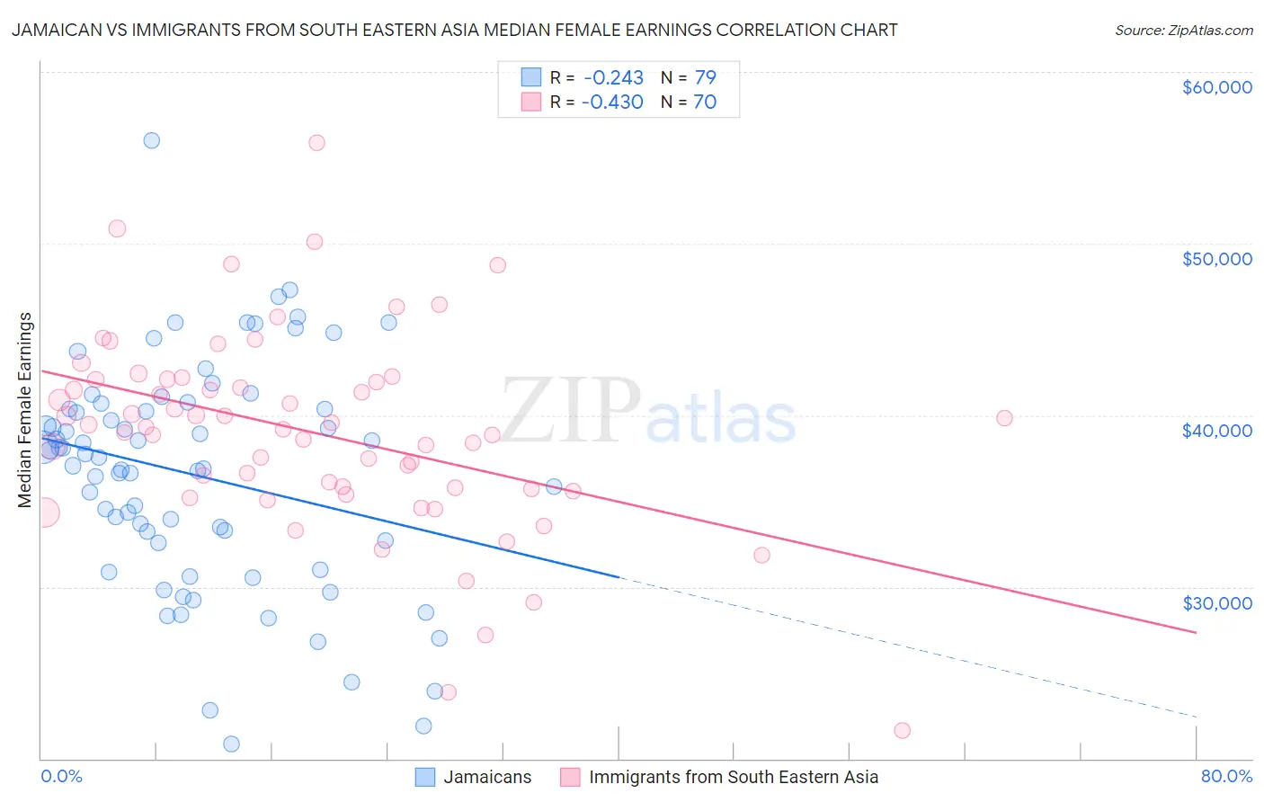 Jamaican vs Immigrants from South Eastern Asia Median Female Earnings